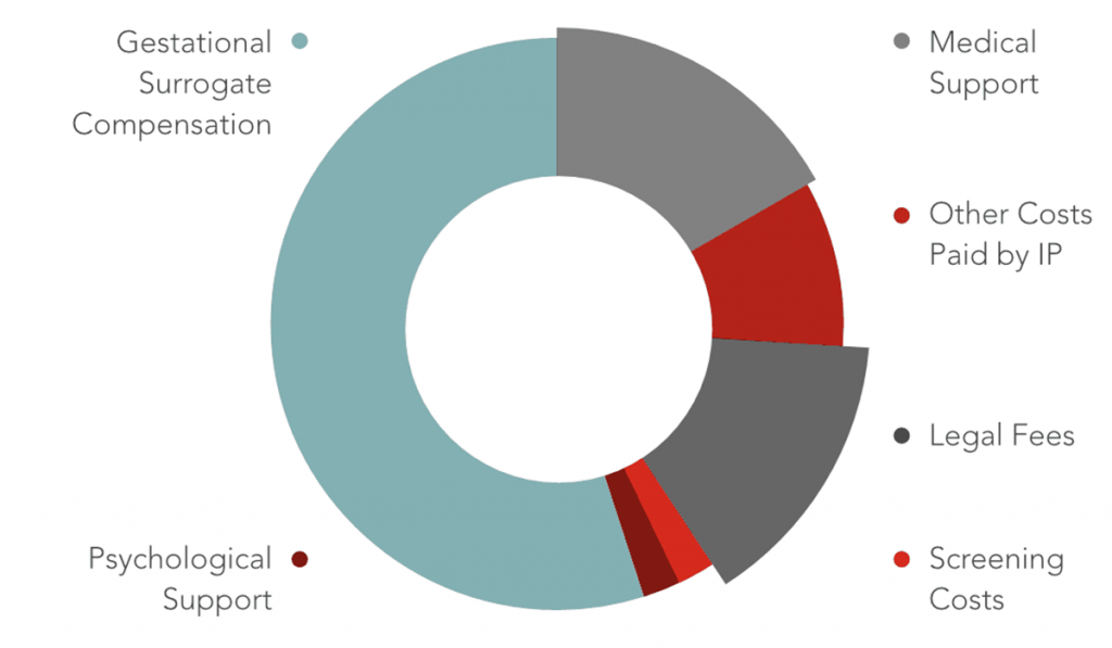 surrogacy cost