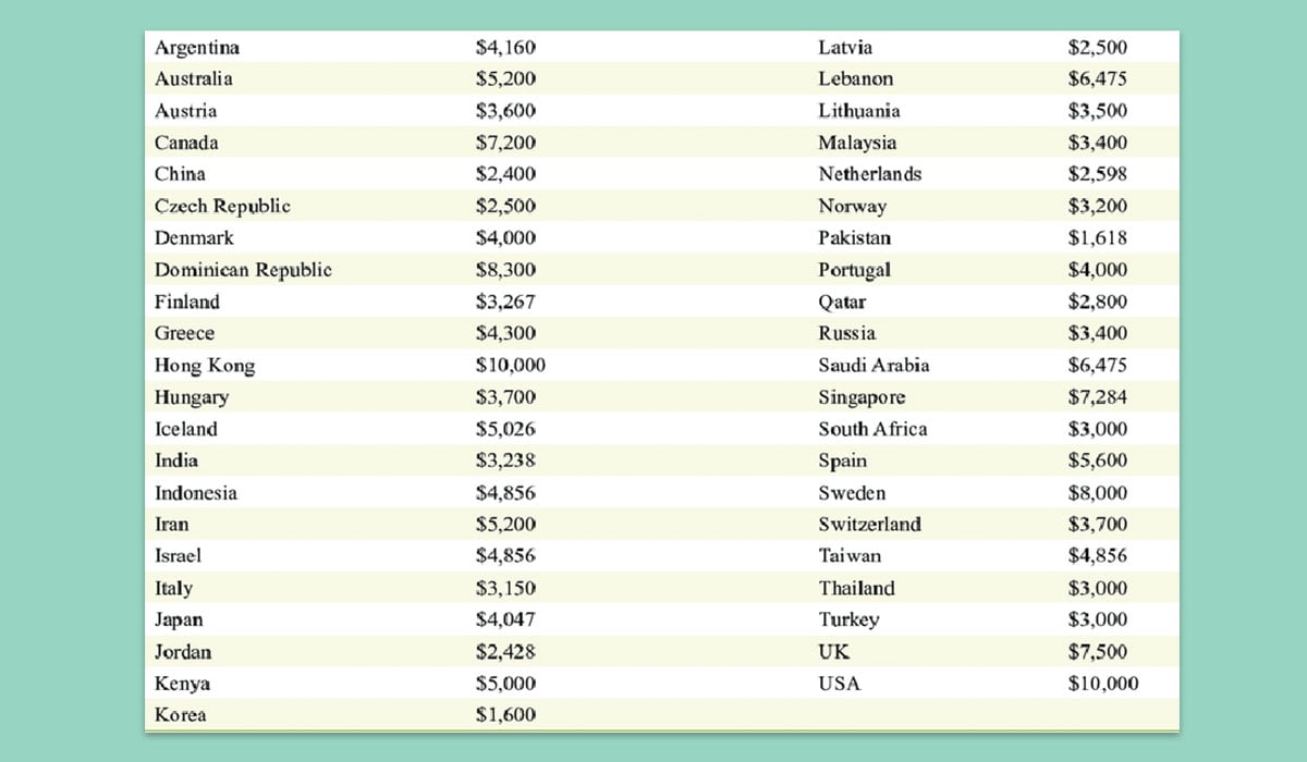 ivf by countries statistics and comparison table