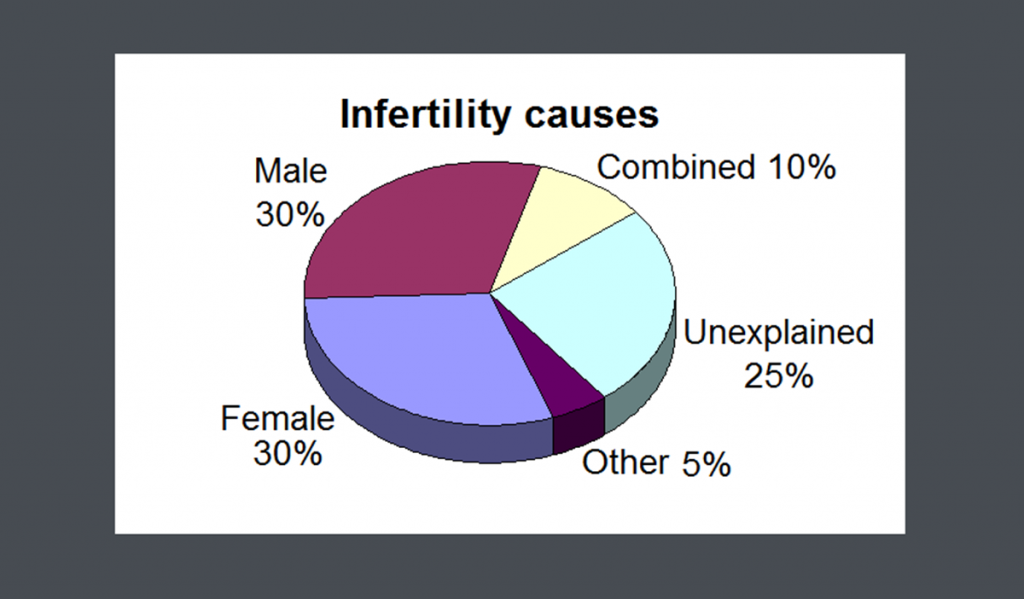 infertility common causes