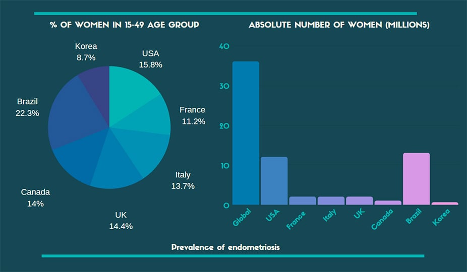 prevalence of endometriosis statistics, infographics