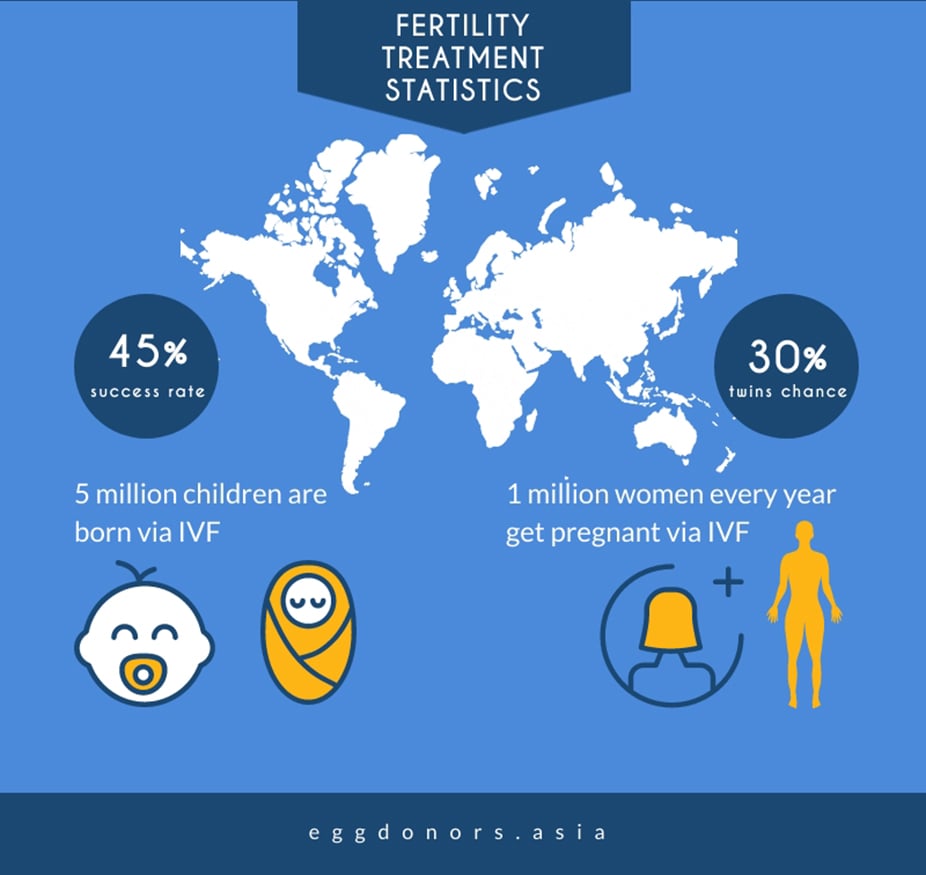 fertility treatment statistics