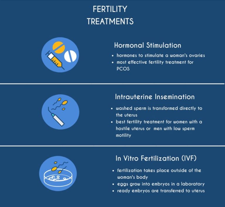Fertility Treatments 101 Types, Steps, and Cost in 2020