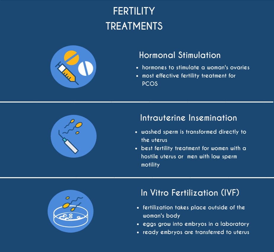 fertility treatment types