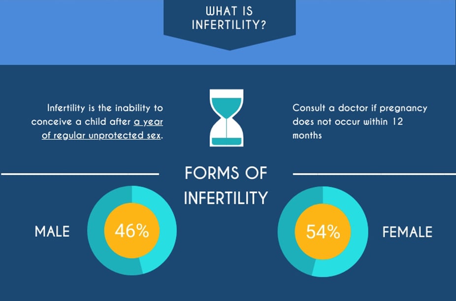 what is infertility and forms of male and female infertility