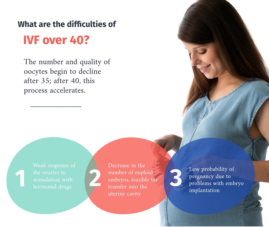 late ivf difficulties