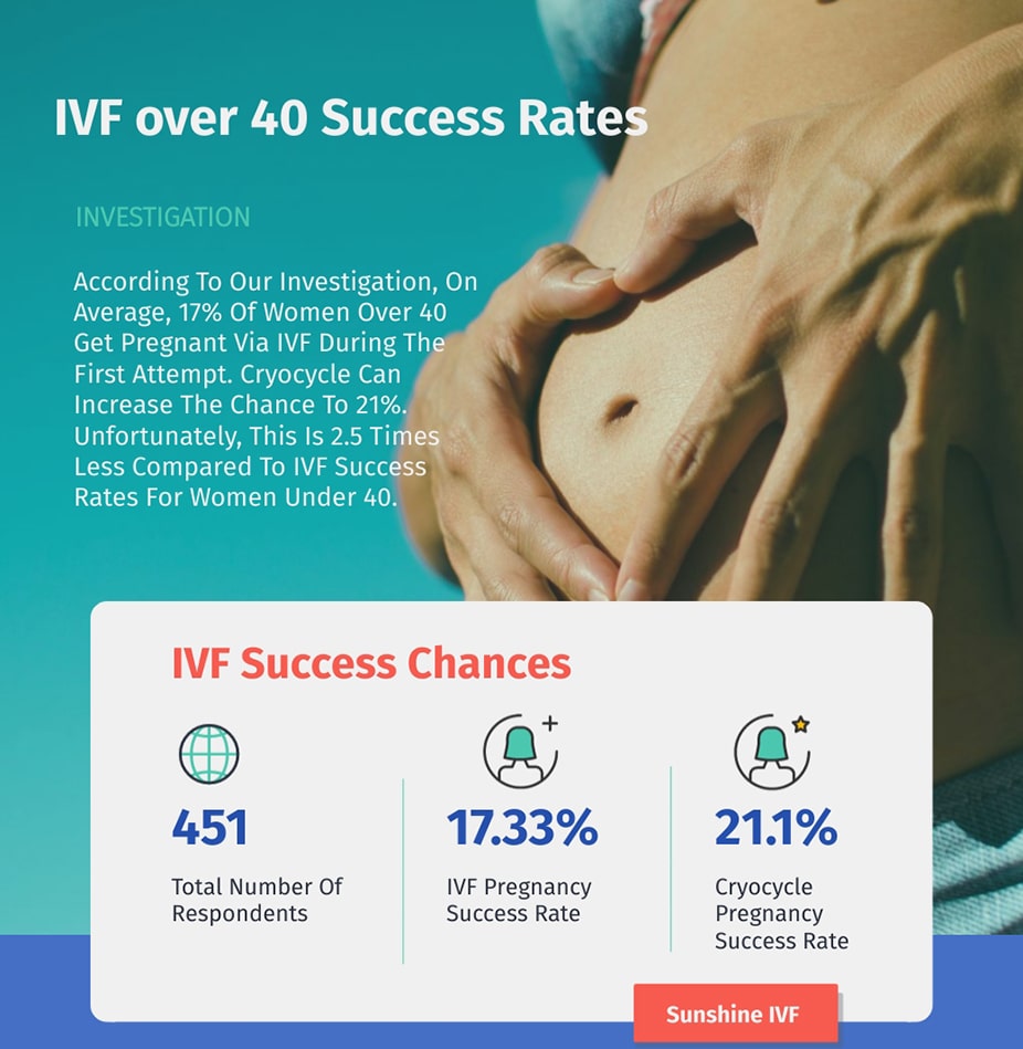 IVF over 40 - Tips, Success Rates, Egg Quality, Donor Oocytes