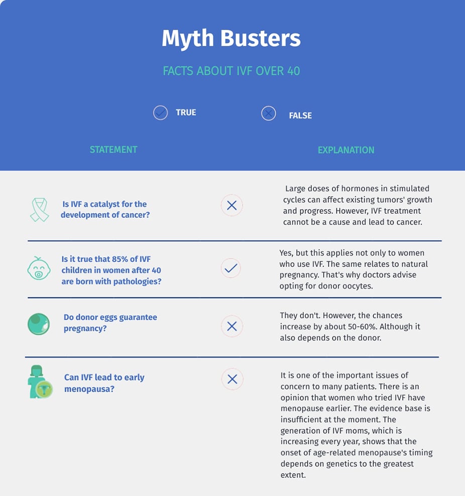 myth about IVF over 40