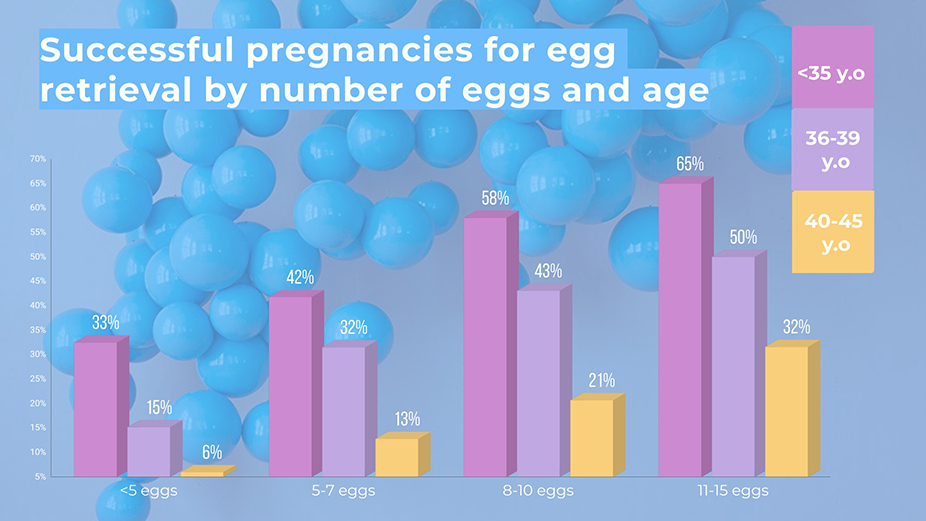 egg retrieval and pregnancy success rate by number of eggs and age - statistics chart