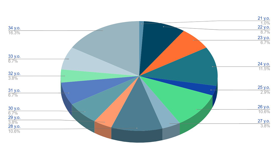 surrogate mothers age - gestational surrogacy statistics