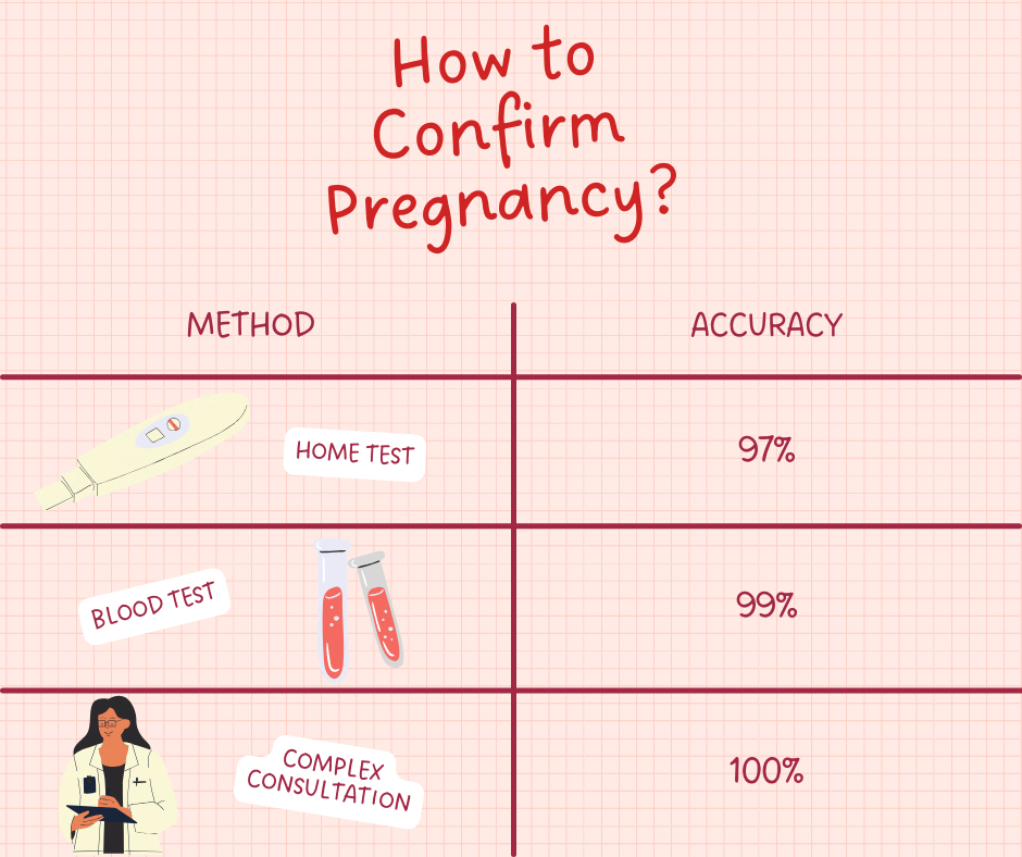 infographics on three methods to confirm pregnancy and their accuracy in per cent